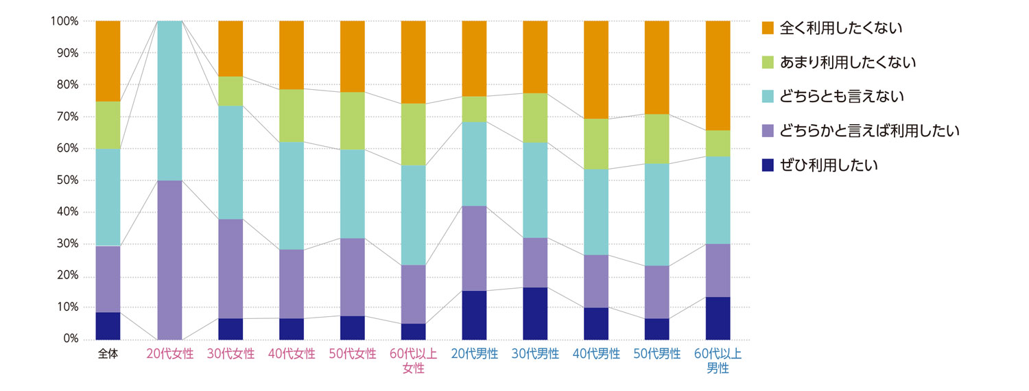 〈図j〉性別・年齢別の今後の利用意向（n＝1,000）