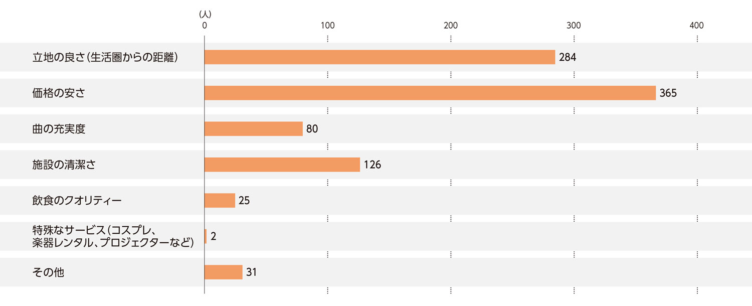 〈図c〉カラオケボックスを選ぶ基準（現ユーザーおよび利用経験者）（n=913）