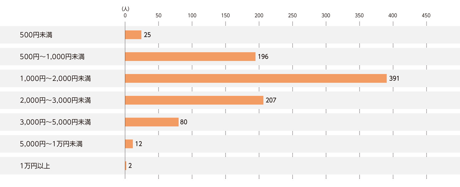 〈図e〉カラオケボックス1回の利用にかける費用（現ユーザーおよび利用経験者）（n＝913）