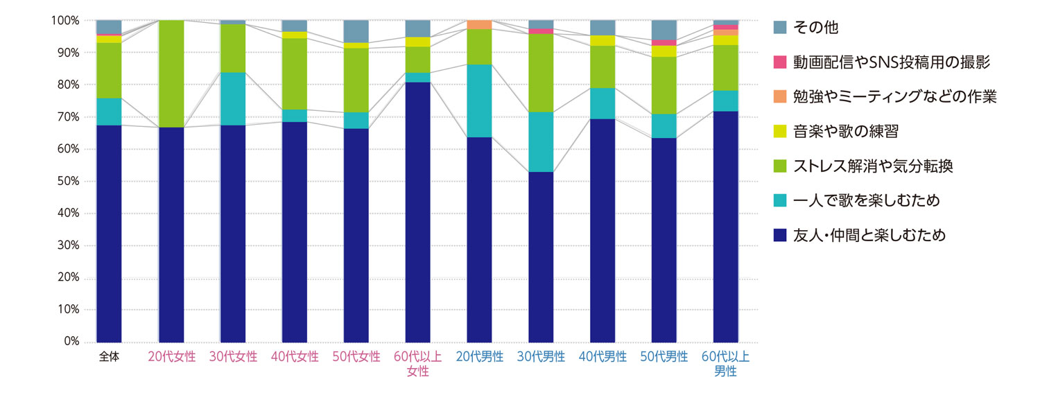 〈図h〉性別・年齢別に見たカラオケボックスを利用する理由（現ユーザーおよび利用経験者）（n＝913）