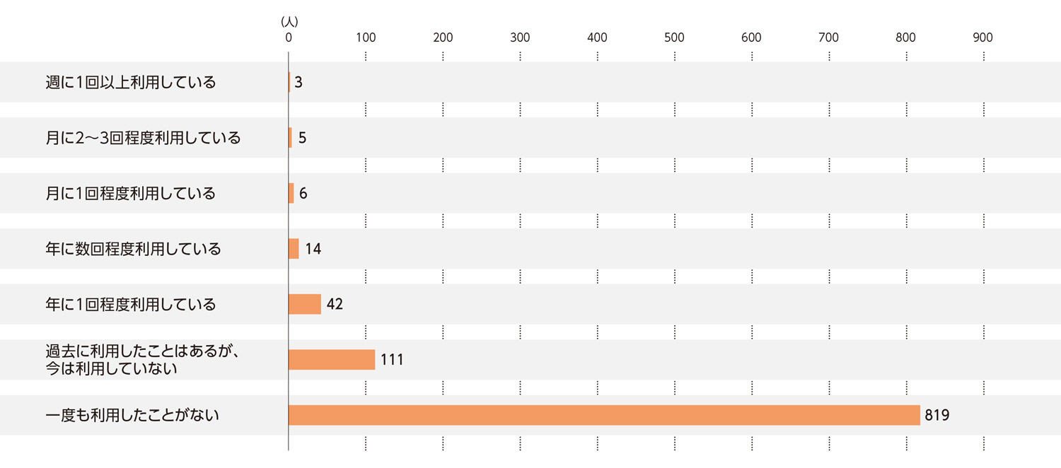 〈図a〉ハウスクリーニングサービスの利用状況（n＝1,000）
