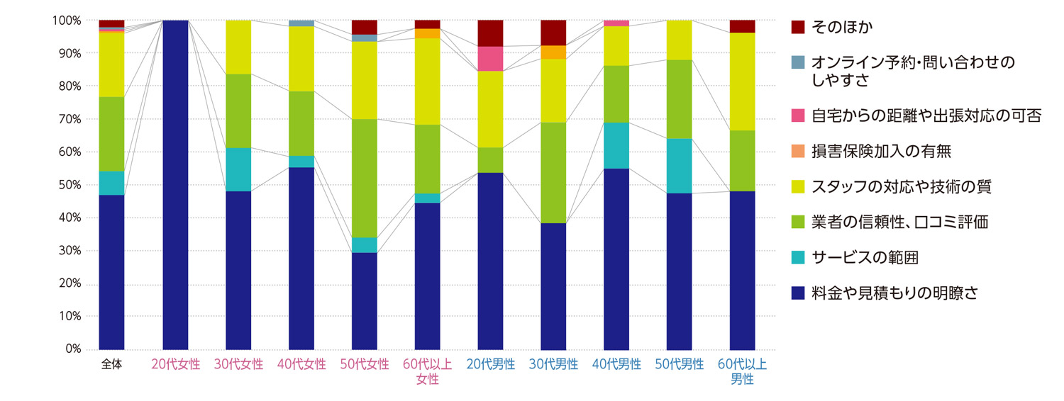 〈図d〉性別・年齢別に見たハウスクリーニングサービスの利用の基準の内訳（現ユーザーおよび利用経験者）（n=181）