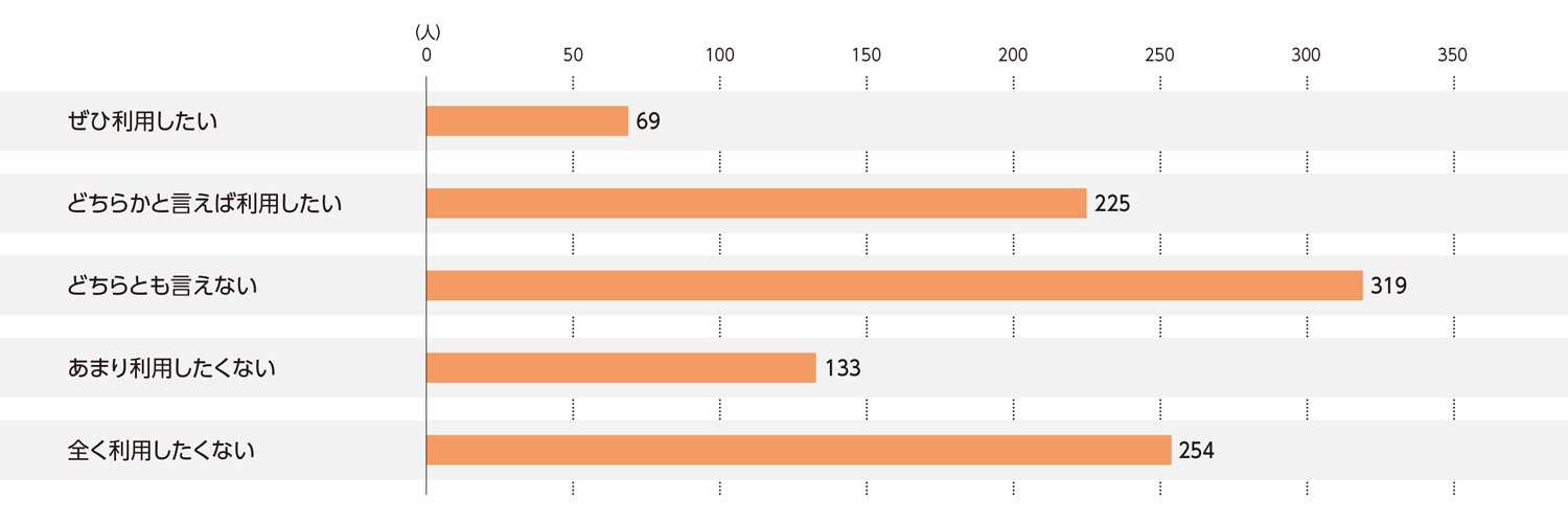 〈図i〉ハウスクリーニングサービスの今後の利用意向（n＝1,000）