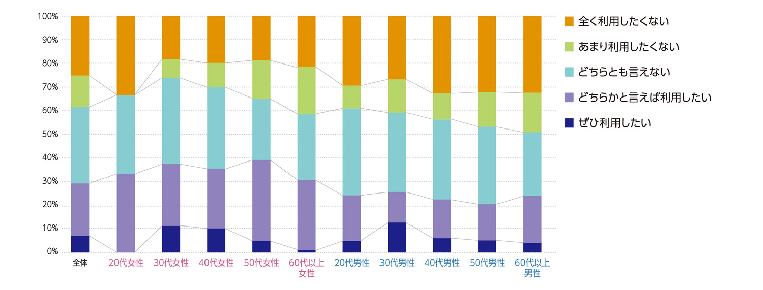 〈図j〉性別・年齢別の今後の利用意向（n＝1,000）