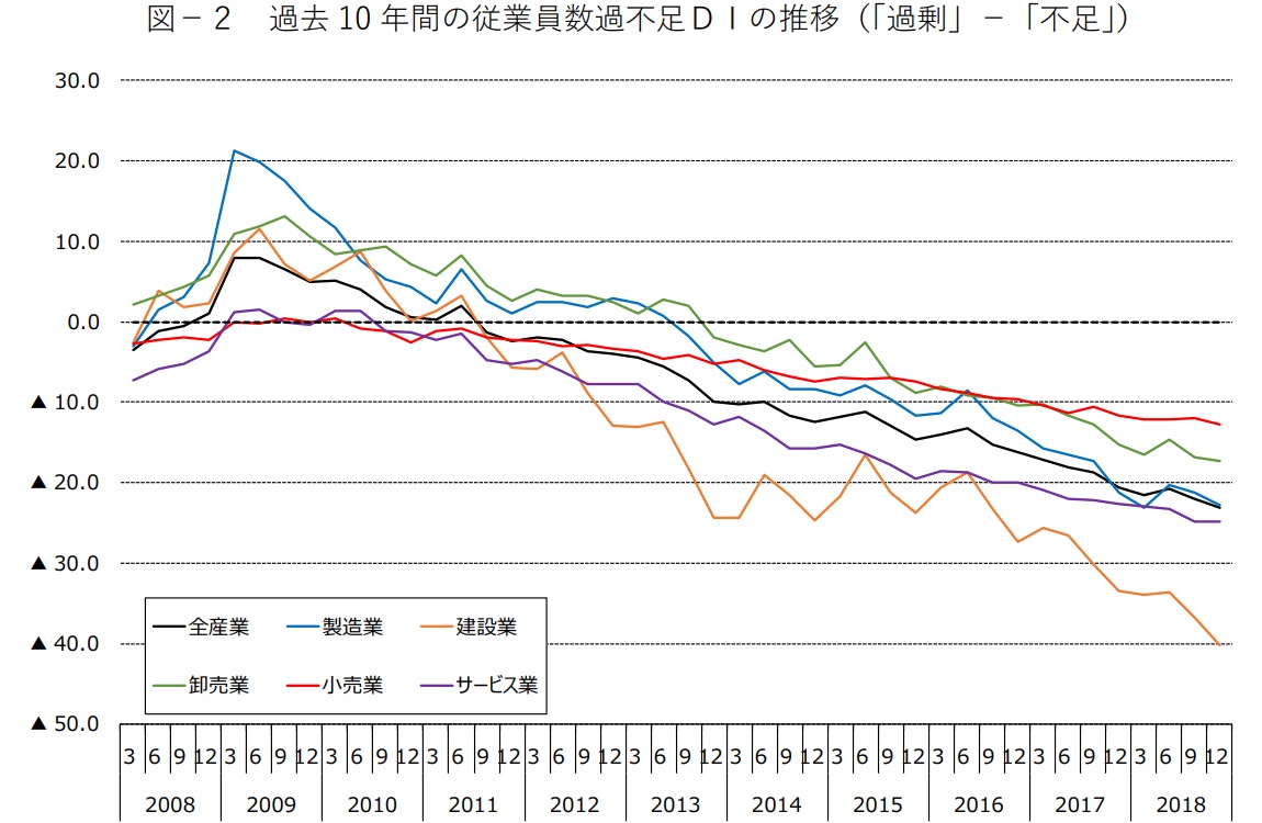 図-2　過去10年間の従業員数過不足DIの推移（「過剰」－「不足」）