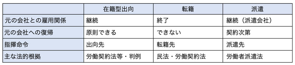 在籍型出向・転籍・派遣の違い