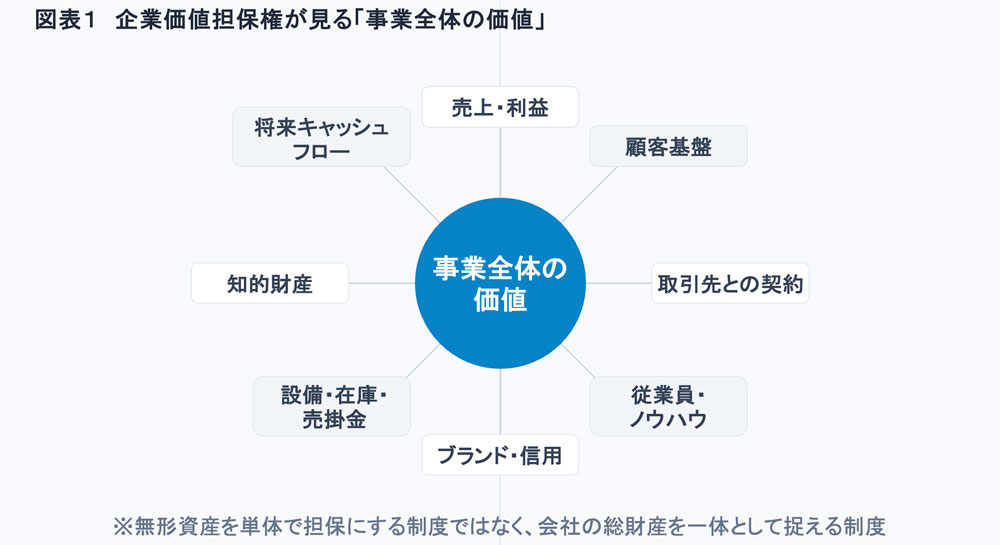 事業価値担保権が見る「事業全体の価値」