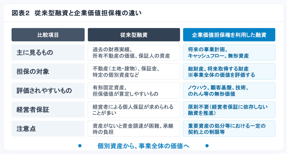 従来型融資と企業価値担保権の違い