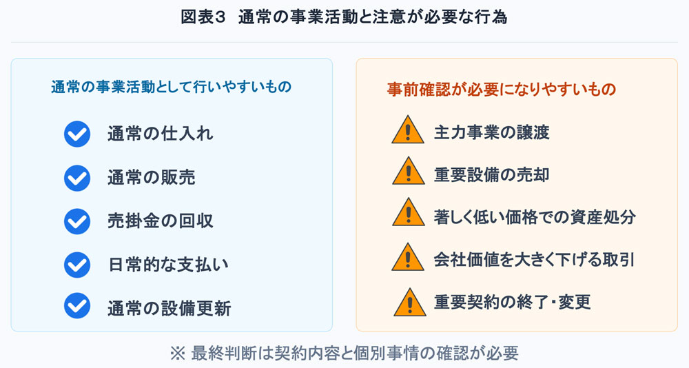 通常の事業活動と注意が必要な行為