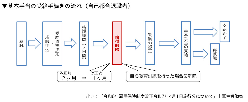 基本手当の受給手続きの流れ（自己都合退職者）