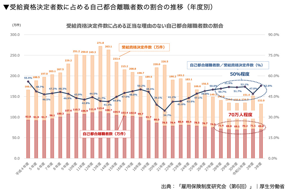 受給資格決定者数に占める自己都合離職者数の割合の推移（年度別）