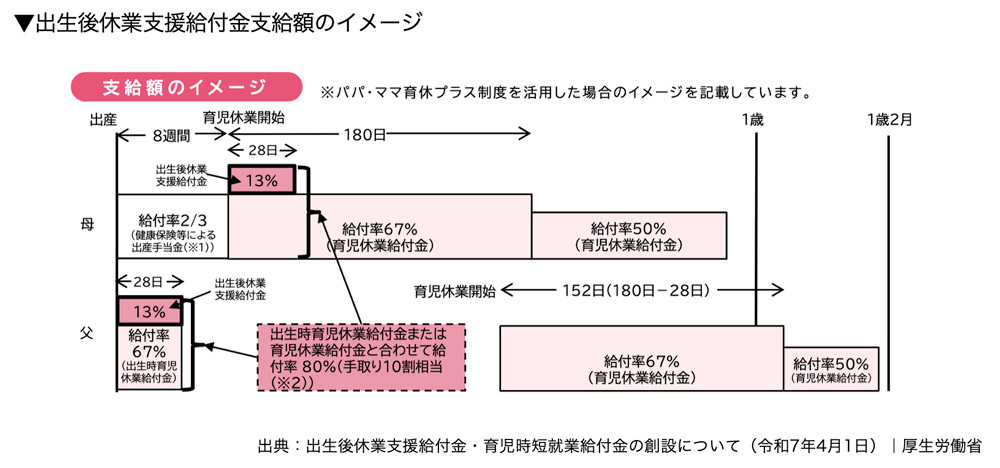 出生後休業支援給付金支給額のイメージ