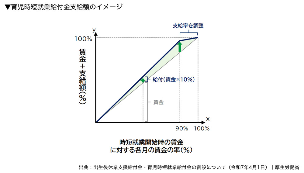 育児時短就業給付金支給額のイメージ