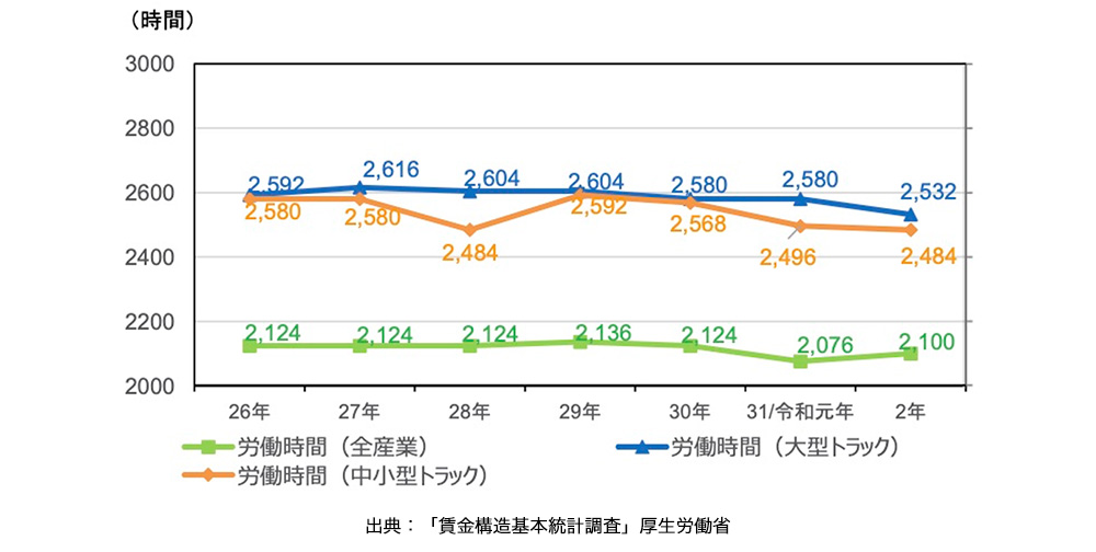運送業の年間労働時間の推移