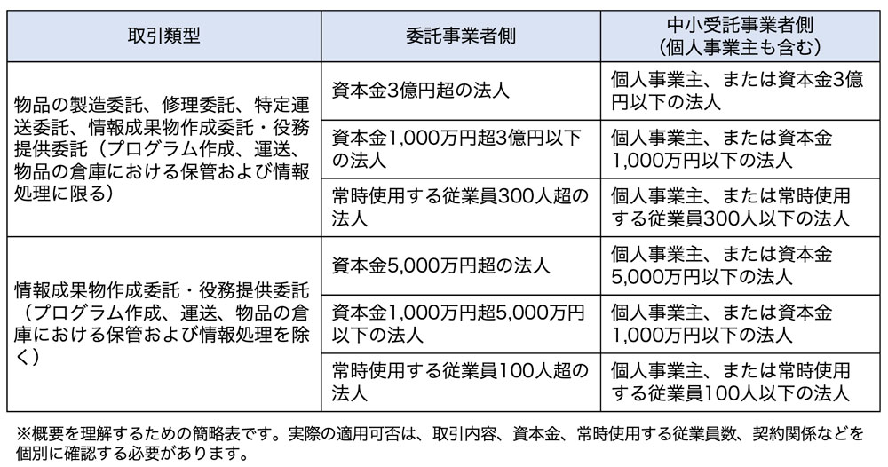 取適法の概要簡略表