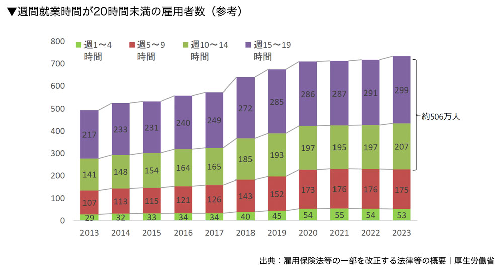 週間就業時間が20時間未満の雇用者数（参考）