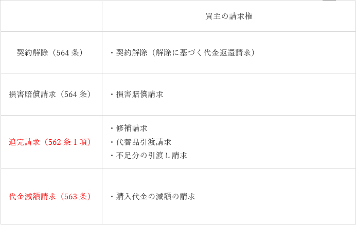 売主に契約不適合責任が認められる場合に、買主がとり得る手段の表