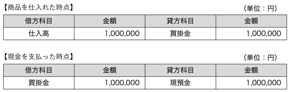発生主義を説明するイメージ