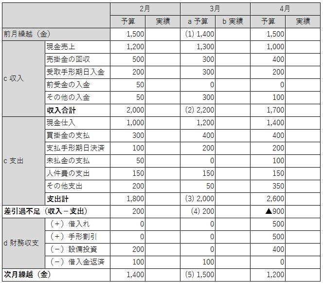 資金繰り表の例