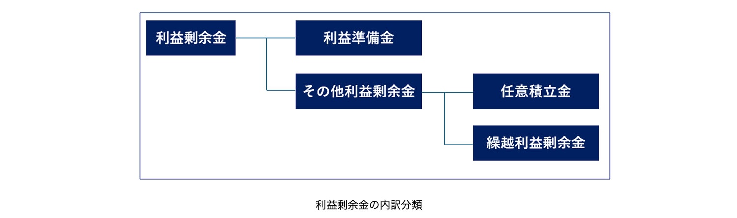 利益剰余金の内訳分類