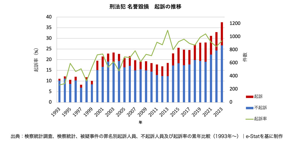 刑法犯 名誉毀損　起訴の推移