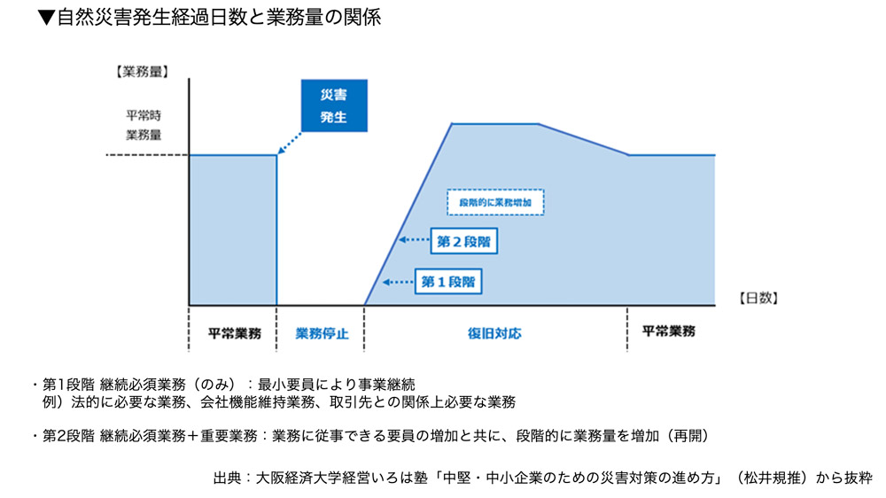 自然災害発生経過日数と業務量の関係