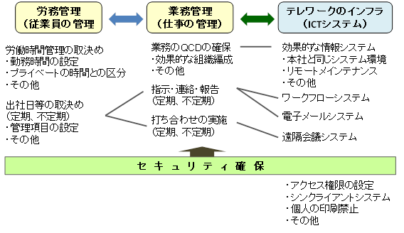 テレワークの対応事項