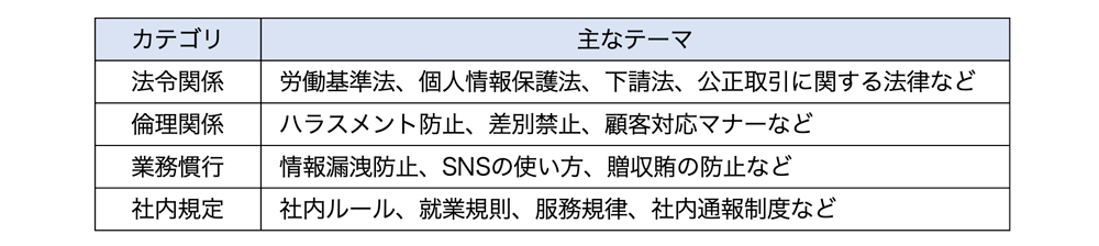コンプライアンス教育の内容の一例