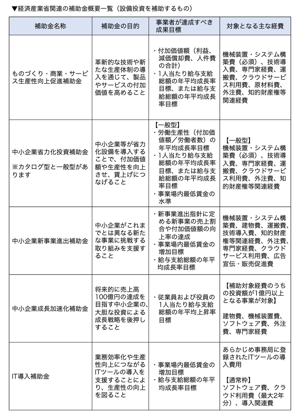 経済産業省関連の補助金概要一覧