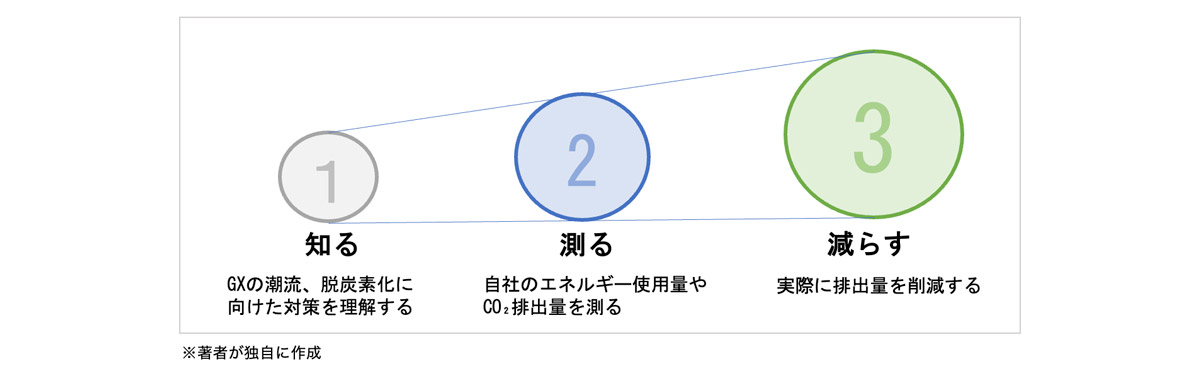 GXを進めるステップ