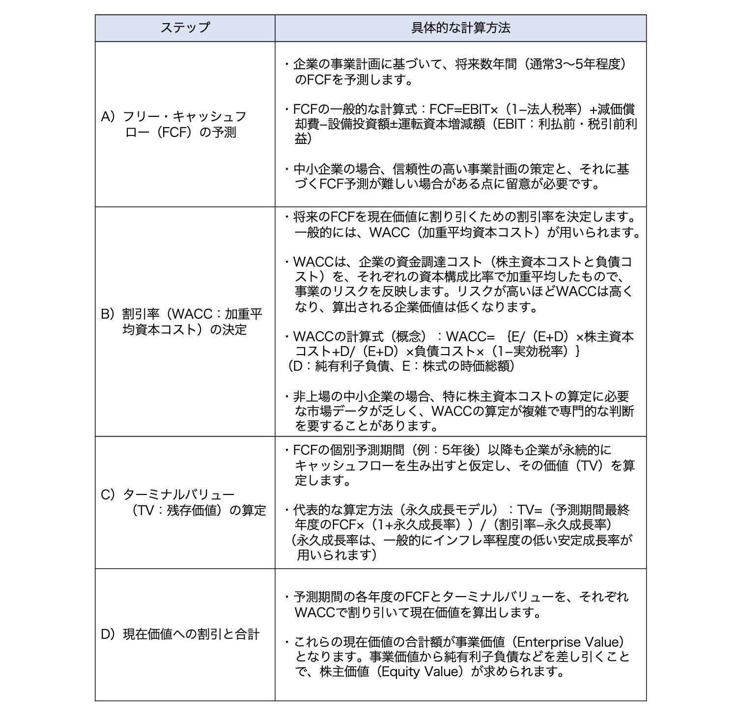 DCF法による企業価値評価のステップ