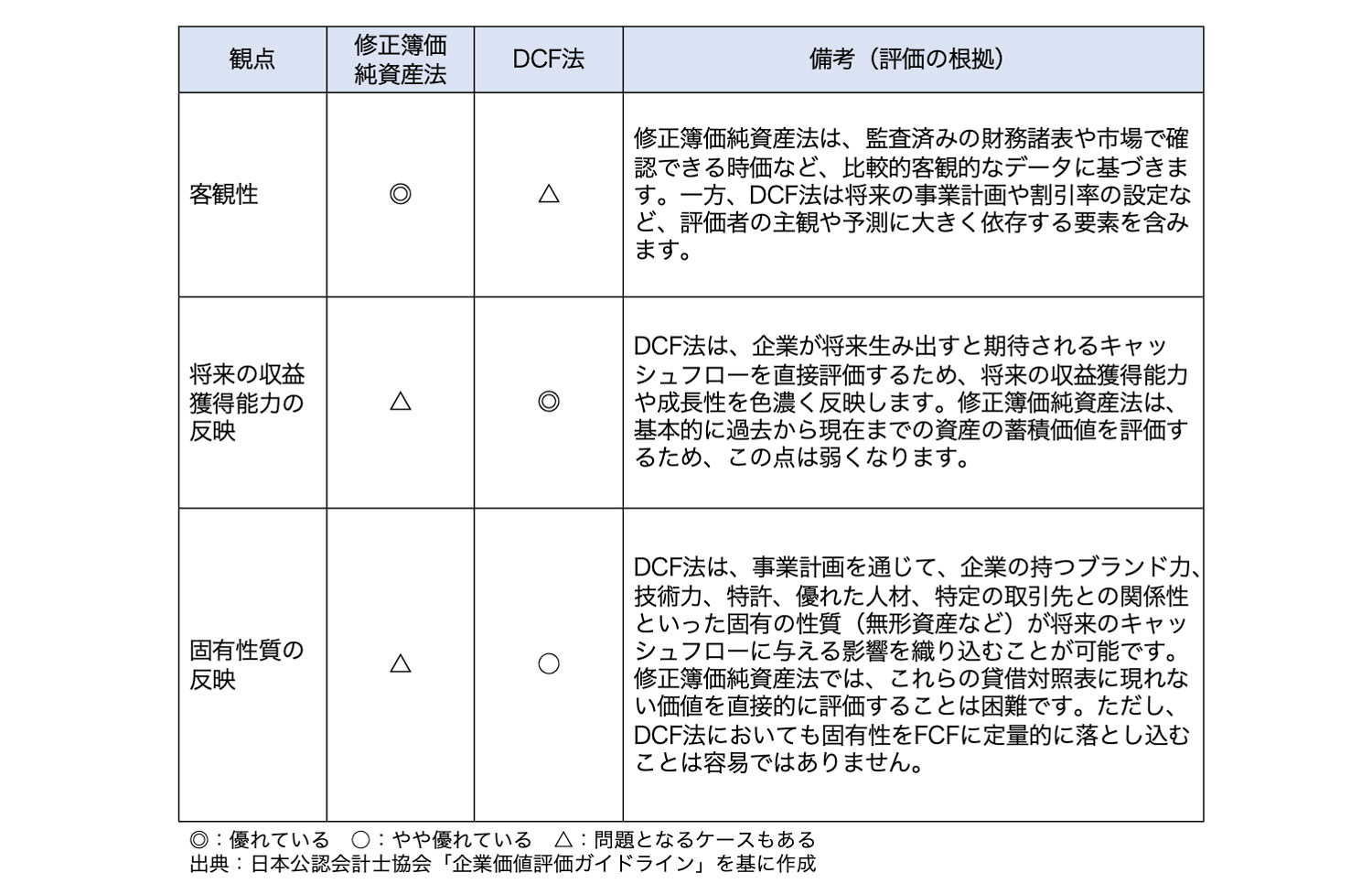 修正簿価純資産法とDCF法の比較