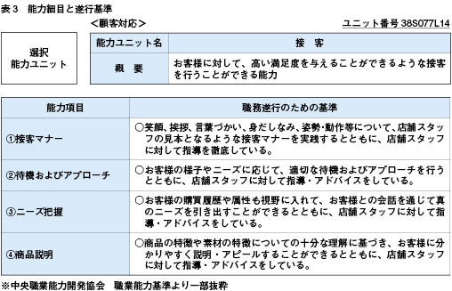 能力細目と行動基準の例