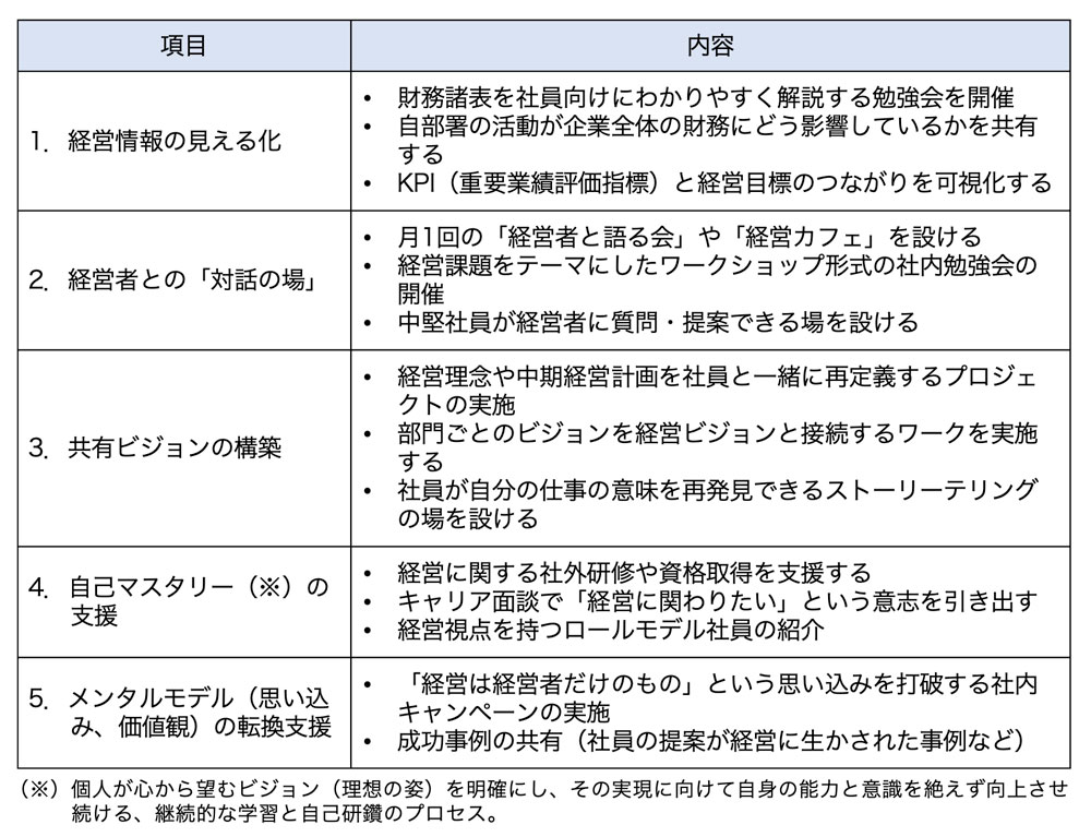 中堅社員の経営参画意識向上のための取り組み