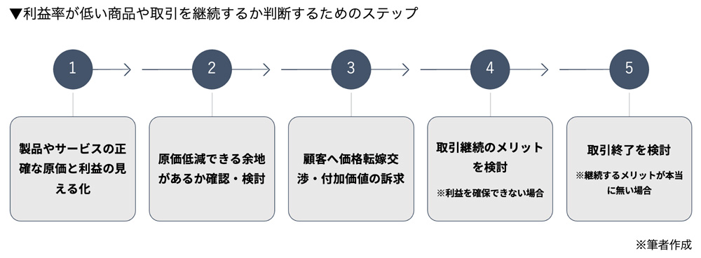 利益率が低い商品や取引を継続するか判断するためのステップ