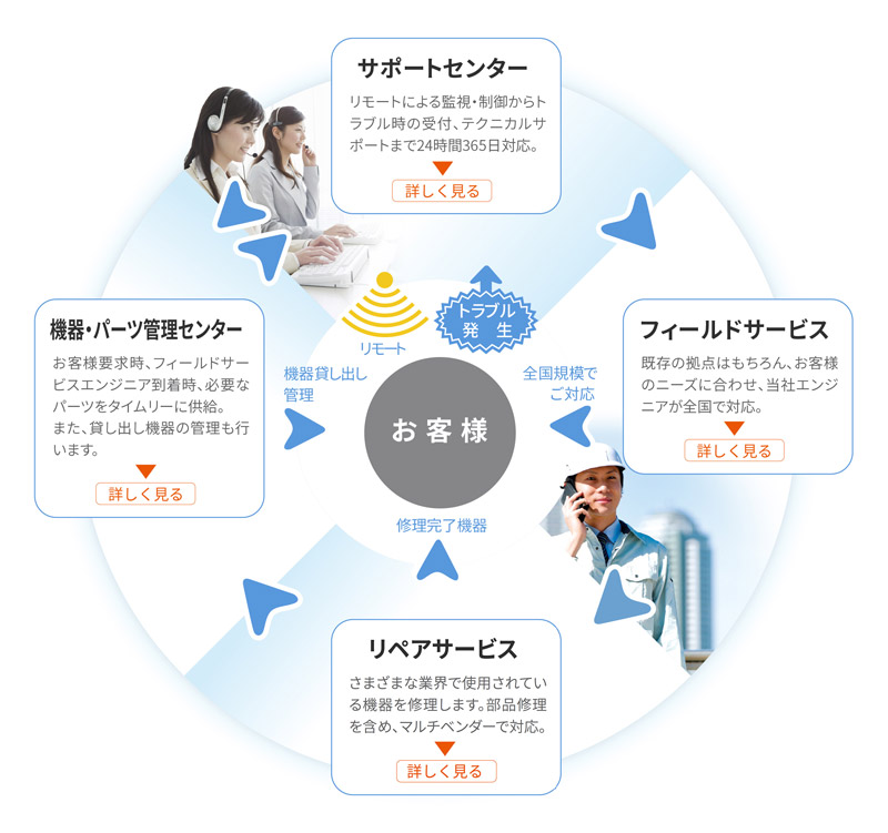京西テクノスが提供する「トータルマルチベンダーサービス」