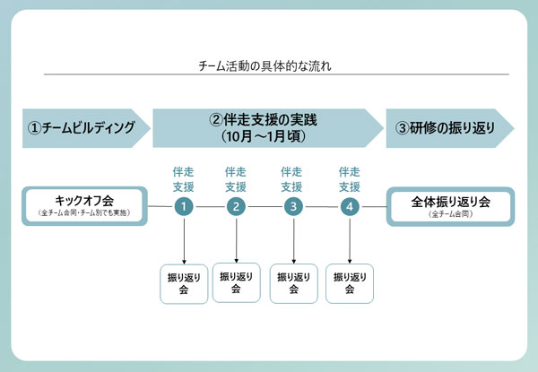 チーム活動の具体的な流れ
