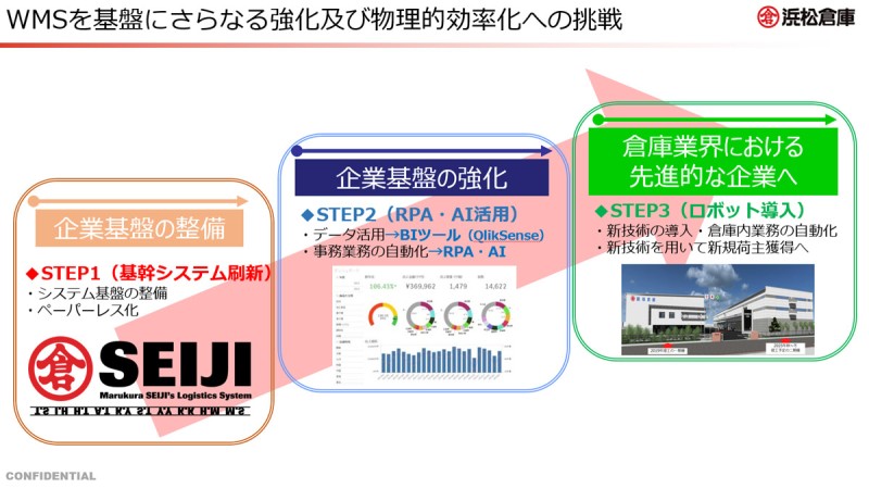 DXのロードマップ