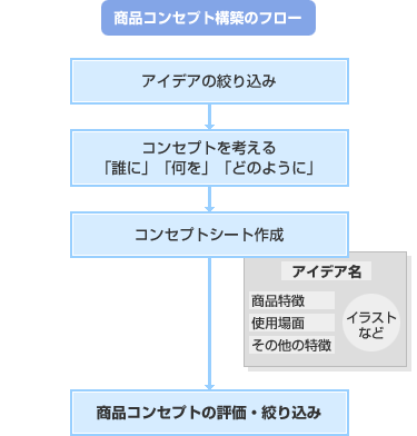 商品コンセプト構築のフロー