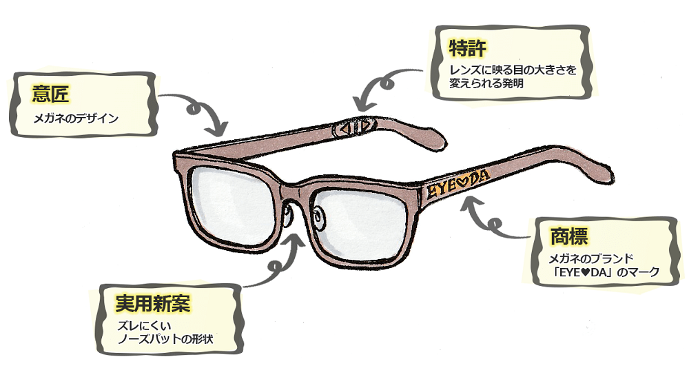 産業財産権をメガネを例に説明すると、デザインは意匠、ズレにくいノーズパットは実用新案、フレームに入れたブランドマークは商標、目の大きさを変えられる発明は特許。