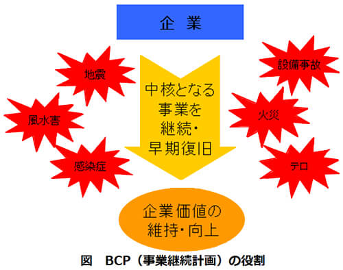 図　BCP（事業継続計画）の役割
