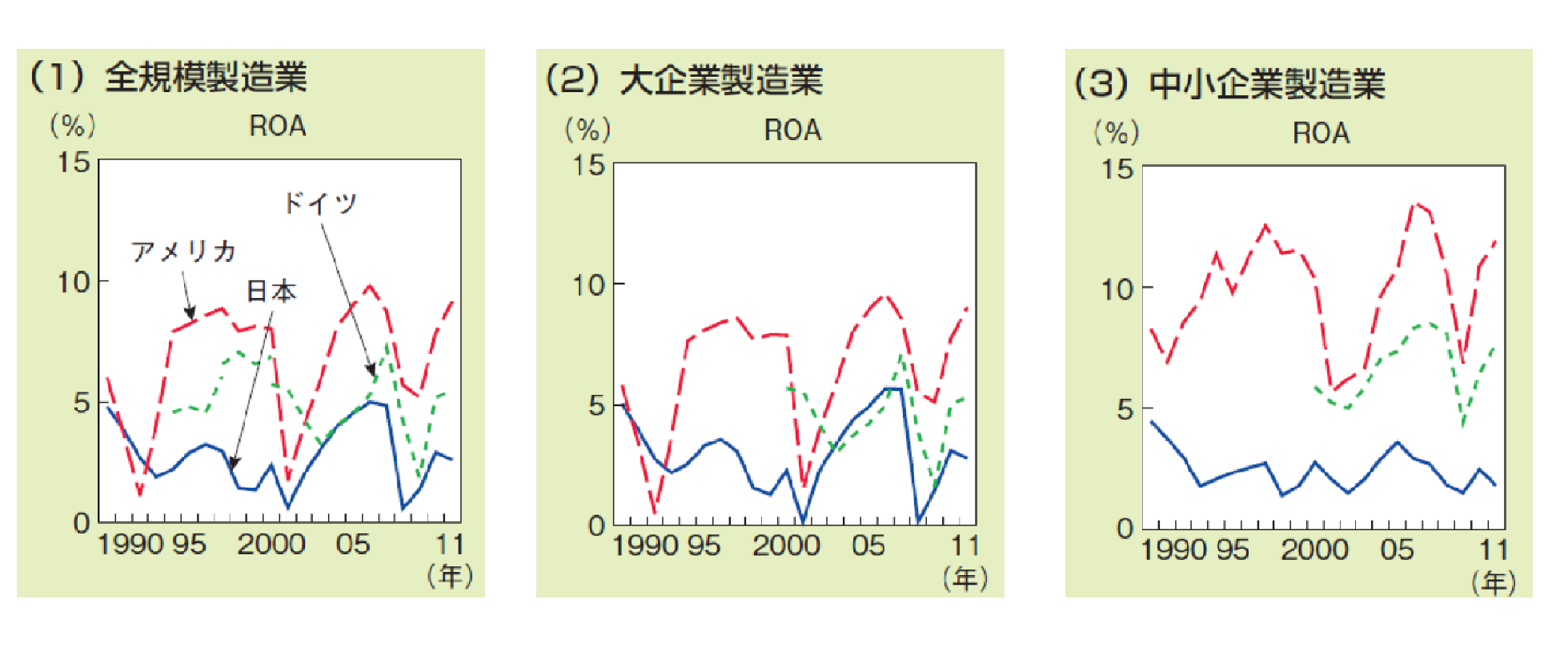 日本の中小企業のROA（総資本利益率）