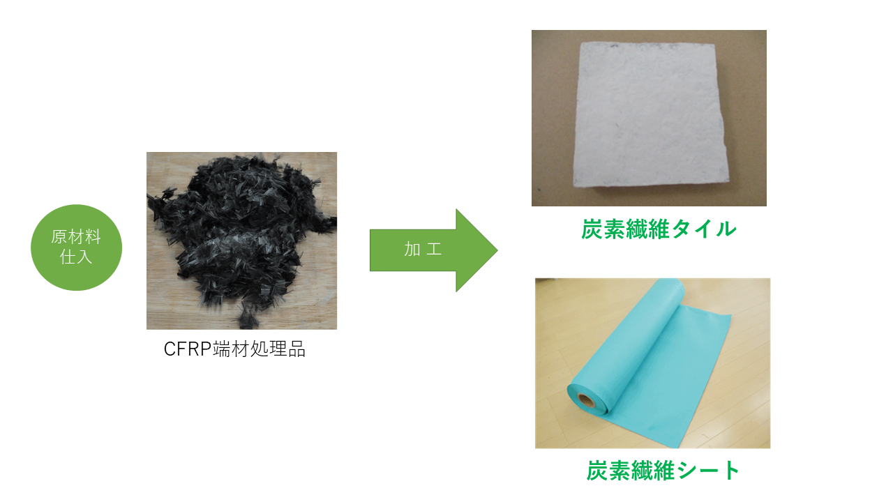 CFRP端材処理品のエポキシ樹脂を取り除き、加工することで「炭素繊維タイル」と「炭素繊維シート」となる