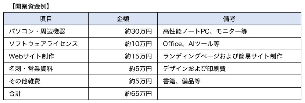 開業資金例（個人開業）