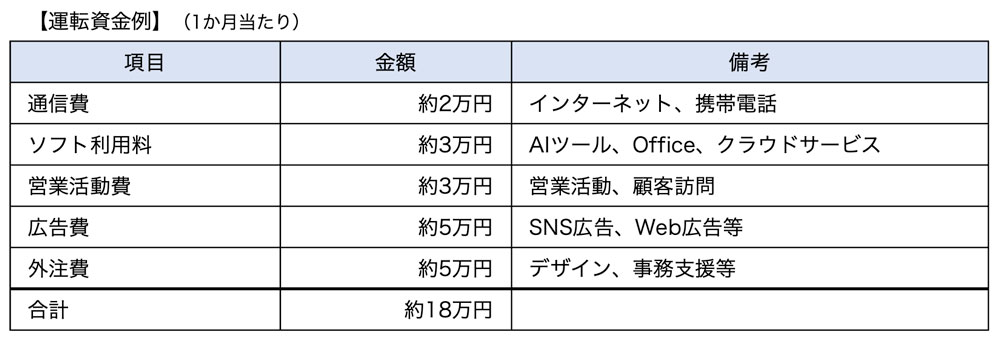運転資金例（個人開業）