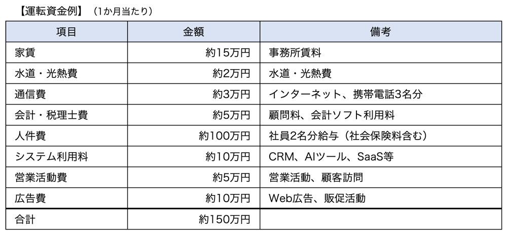 運転資金例（法人設立）