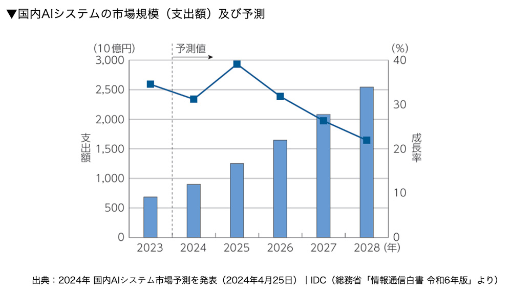 国内AIシステム市場規模(支出額)及び予測