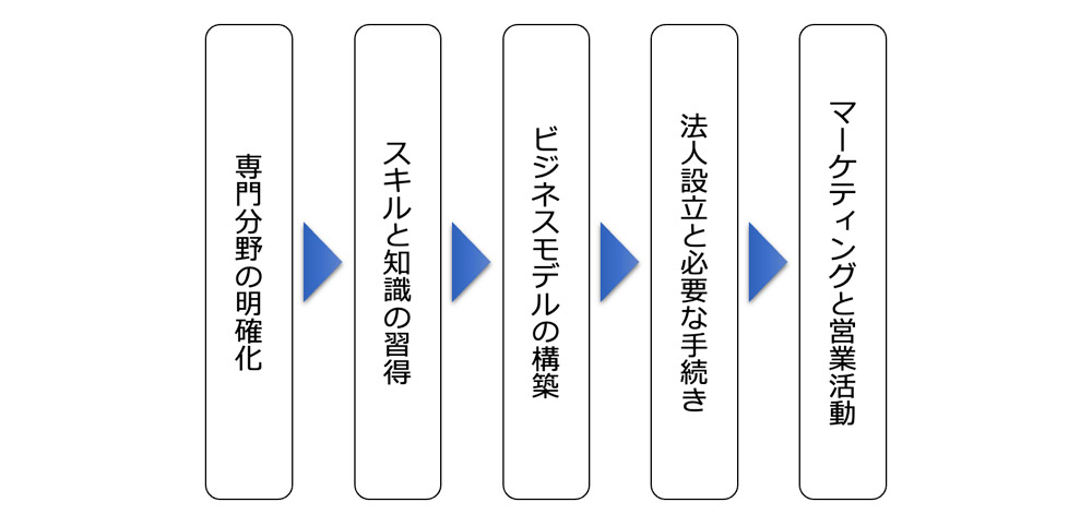 開業のステップ
