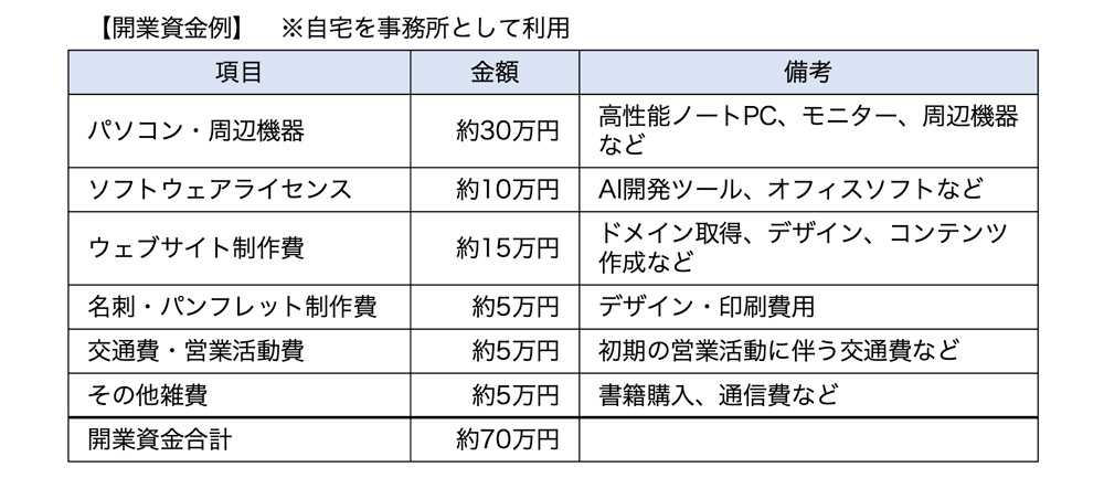 開業資金例(個人開業)
