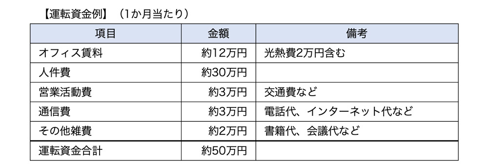 運転資金例(法人設立)